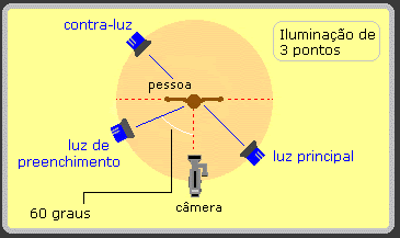 Iluminação de 3 pontos para captação profissional